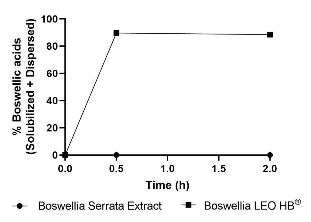 Dispersibility Assay Boswellia LEO-HB®