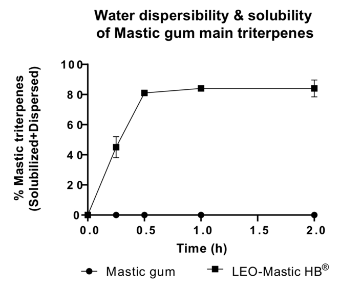 Mastic Gum LEOHB® LEOHB Technology